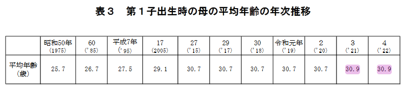 第一子出生時の母の平均年齢の年次推移